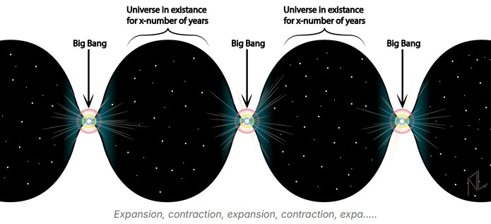 Conceptual illustration of the Big Bounce theory, showing the universe collapsing into a singularity and expanding again in a new cycle of creation