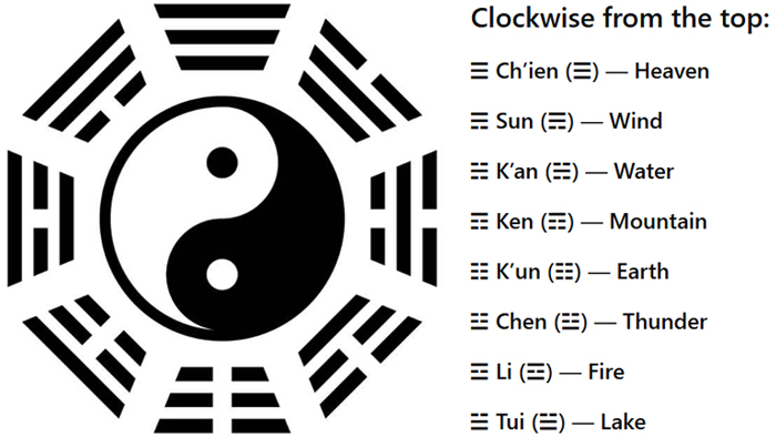 Yin–Yang symbol surrounded by the eight Bagua trigrams, representing complementary forces in dynamic balance.